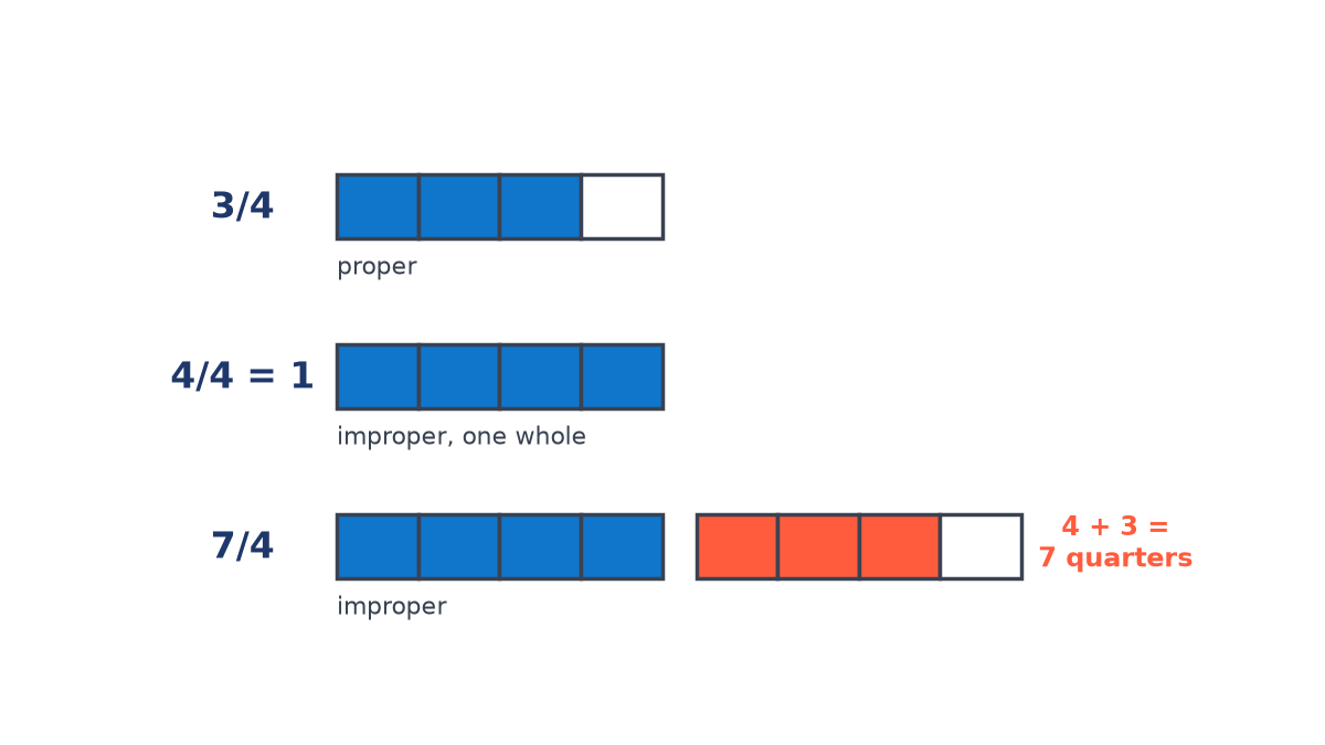 Bars cut into quarters: 3 of 4 shaded is 3/4, proper; 4 of 4 shaded is 4/4 = 1; a full bar plus 3 quarters of a second bar is 7/4, improper.