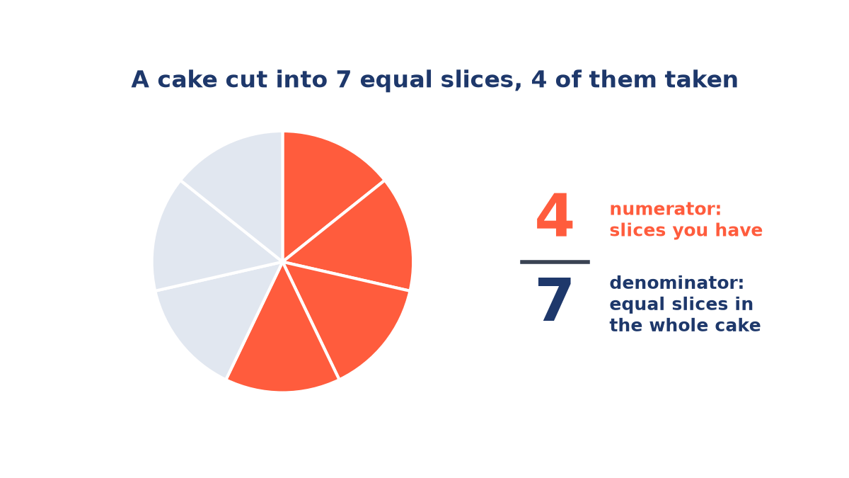 A round cake cut into seven equal slices with four slices shaded orange, beside the fraction 4 over 7 labelled numerator (slices you have) and denominator (slices in the whole cake).