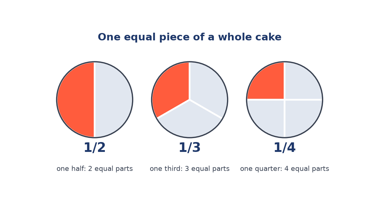 Three round cakes: one cut into 2 equal parts, one into 3 and one into 4, each with a single piece shaded orange and labelled 1/2, 1/3 and 1/4.