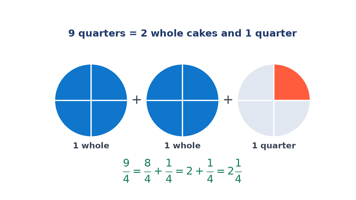 Three round cakes cut into quarters: two fully shaded blue cakes labelled one whole each and a third cake with one orange quarter, showing 9/4 = 8/4 + 1/4 = 2 1/4.
