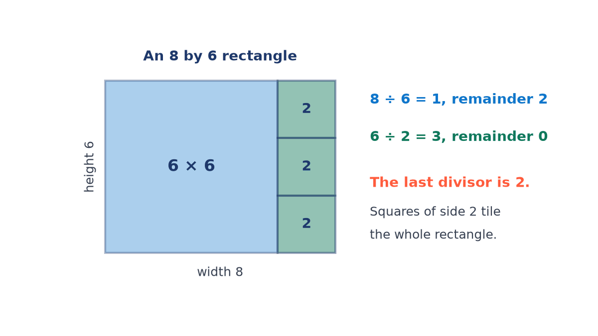 An 8 by 6 rectangle split into one 6 by 6 square and three 2 by 2 squares, beside the steps 8 divided by 6 remainder 2, then 6 divided by 2 remainder 0.