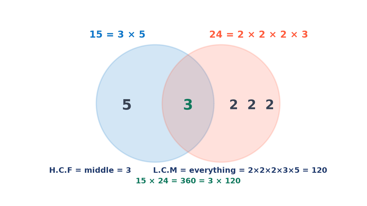Venn diagram of prime factors: 5 only in 15, 2, 2, 2 only in 24, and 3 in the overlap; H.C.F is 3, L.C.M is 120, and 15 times 24 equals 3 times 120 equals 360.