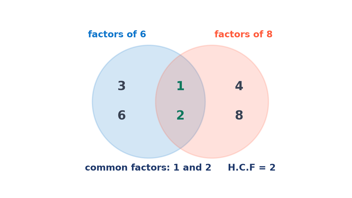 Venn diagram with factors of 6 on the left (3, 6), factors of 8 on the right (4, 8) and the common factors 1 and 2 in the overlap; H.C.F equals 2.