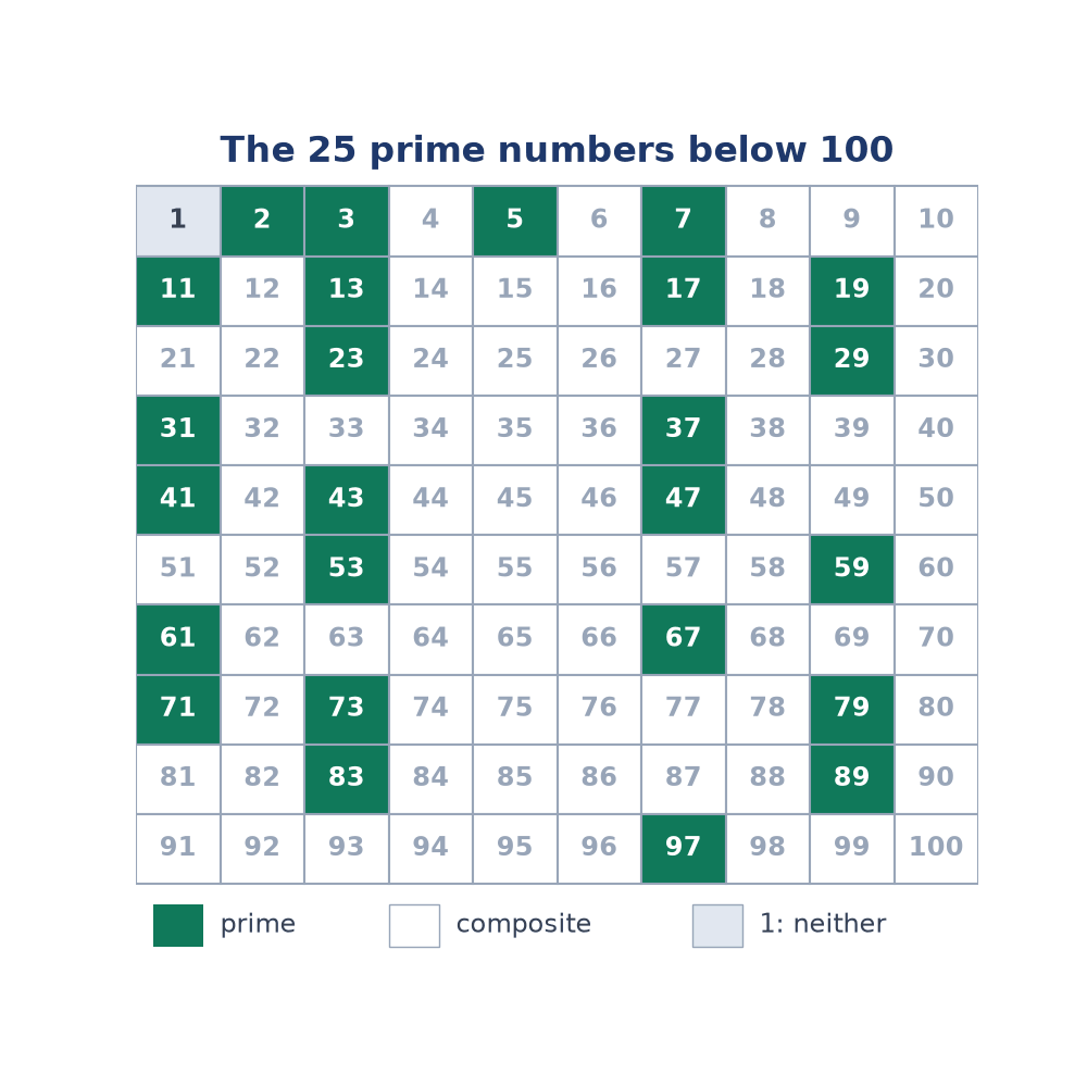 A hundred square from 1 to 100 with the 25 prime numbers shaded green, composite numbers left white, and the number 1 shaded grey as neither.