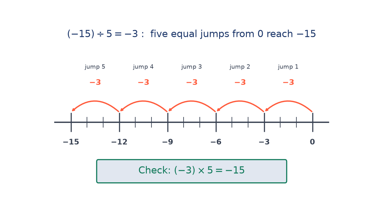 Number line from minus 15 to 0 with five equal orange jumps of minus 3 starting at 0 and ending at minus 15, with the check (-3) times 5 = -15.