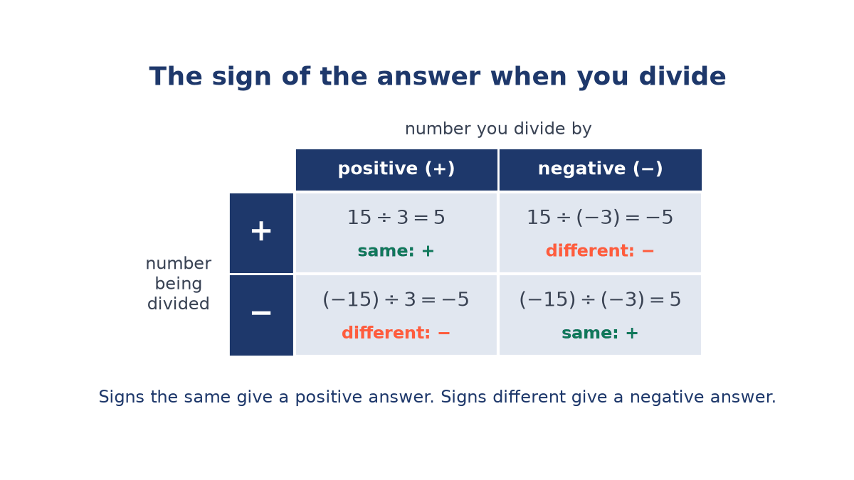 Two-by-two grid of division signs: 15 divided by 3 is 5 and -15 divided by -3 is 5 (same signs, positive); 15 divided by -3 and -15 divided by 3 are -5 (different signs).
