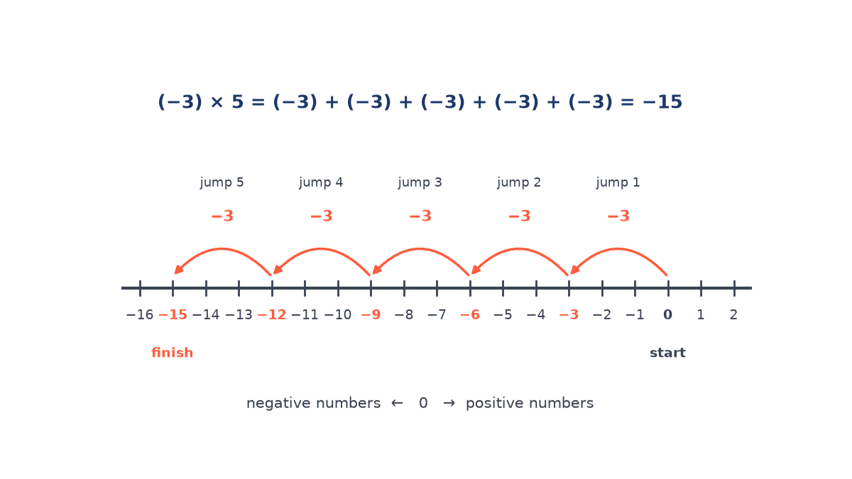 Number line from minus 16 to 2 with five leftward jumps of minus 3 starting at 0 and landing on minus 3, minus 6, minus 9, minus 12 and minus 15.