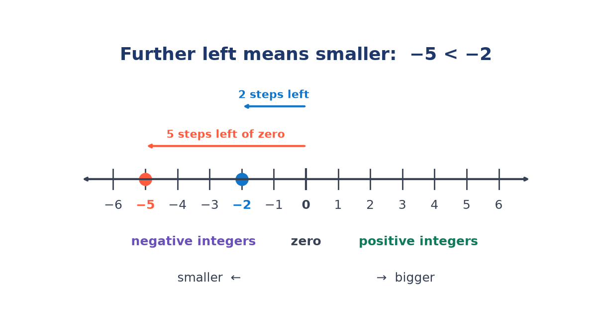 Number line from minus 6 to 6 with minus 5 marked orange five steps left of zero and minus 2 marked blue two steps left, showing that minus 5 is smaller than minus 2.