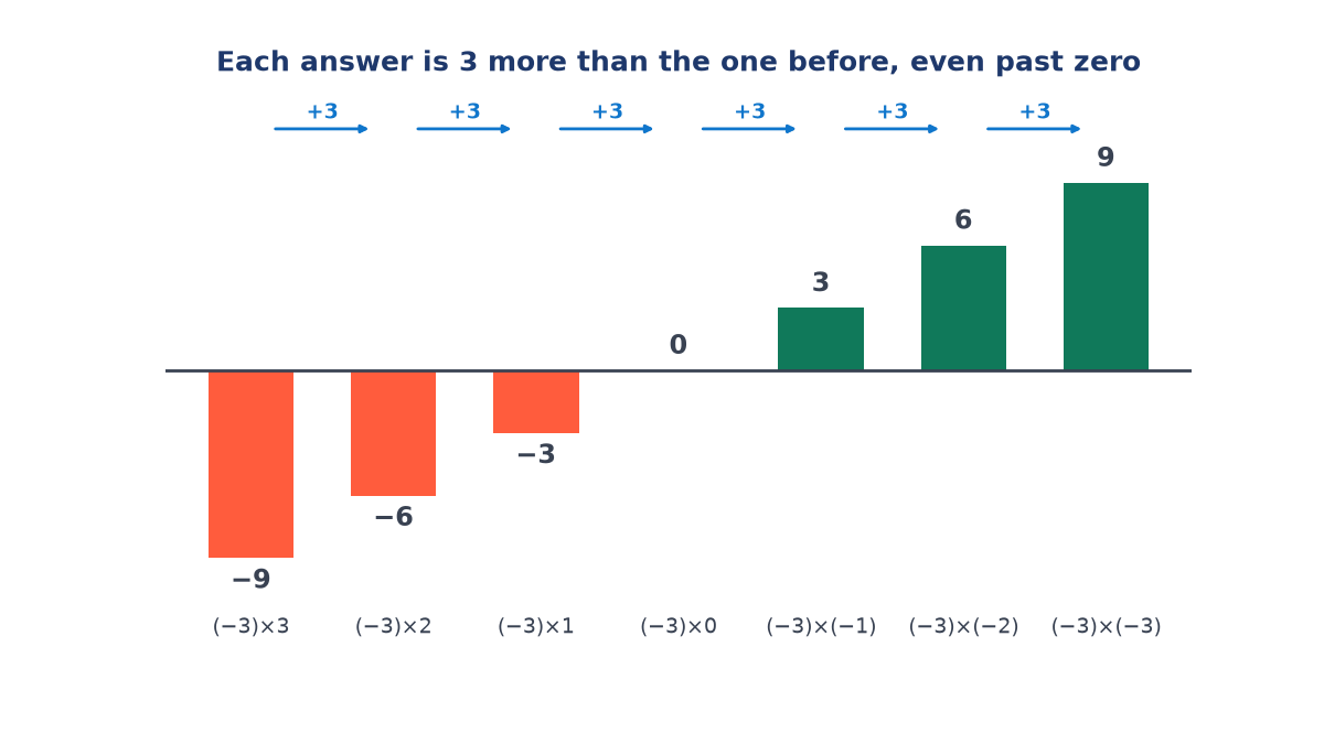 Bar chart of minus 3 times 3, 2, 1, 0, minus 1, minus 2 and minus 3, giving minus 9, minus 6, minus 3, 0, 3, 6 and 9, rising by 3 at every step.