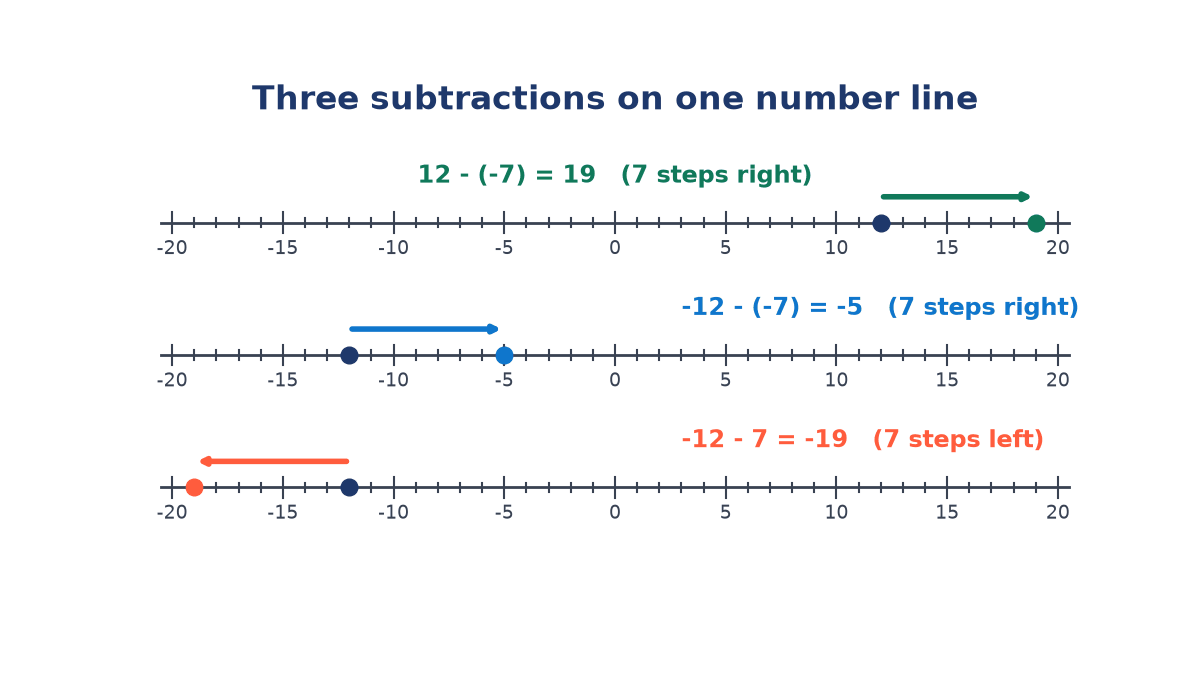 Three number lines from -20 to 20: an arrow from 12 right to 19, an arrow from -12 right to -5, and an arrow from -12 left to -19, each labelled with its subtraction