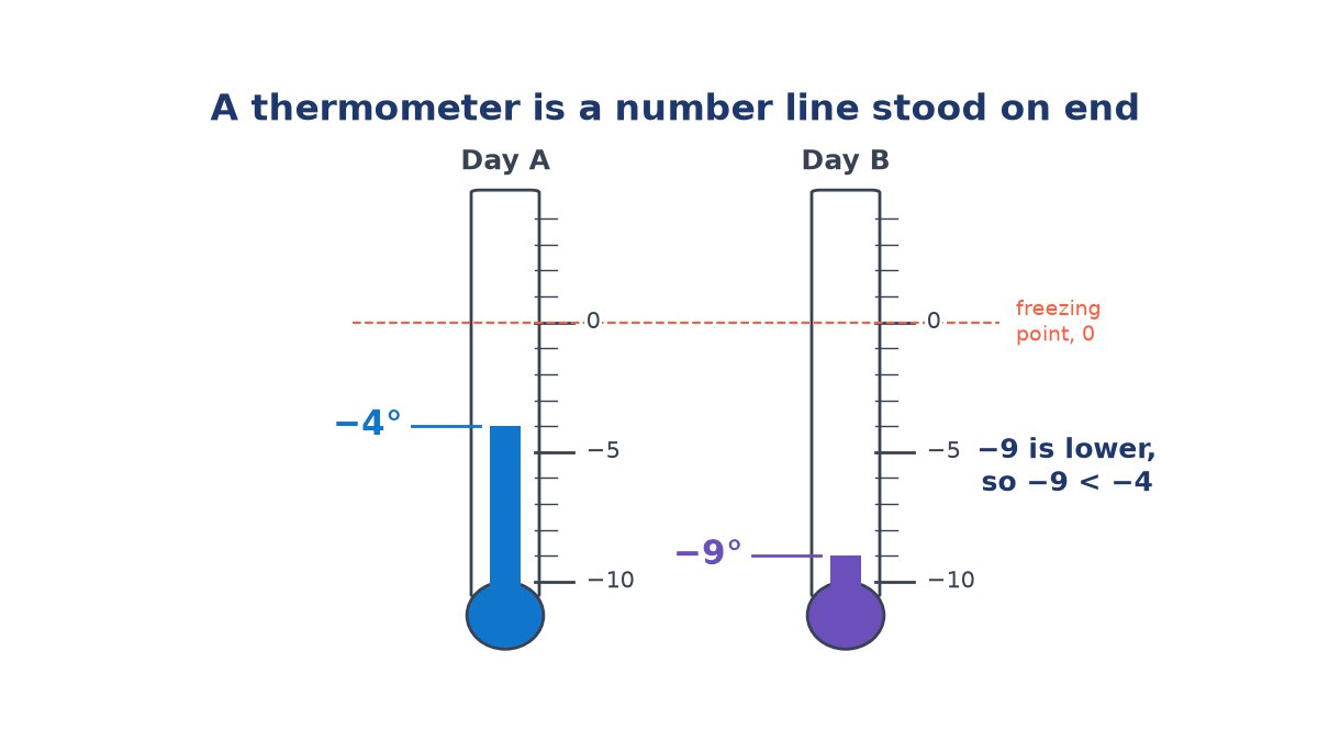 Two thermometers marked from minus 10 to above 0 with a dashed freezing line at 0: Day A reads minus 4 degrees and Day B reads minus 9 degrees, lower down, so minus 9 is less than minus 4.