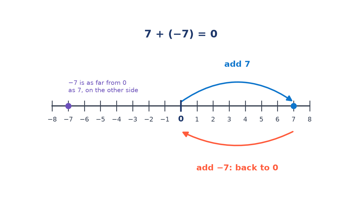 Number line from minus 8 to 8: a jump of 7 from 0 lands on 7, a jump of minus 7 from there returns to 0, and minus 7 is marked the same distance from 0 on the left