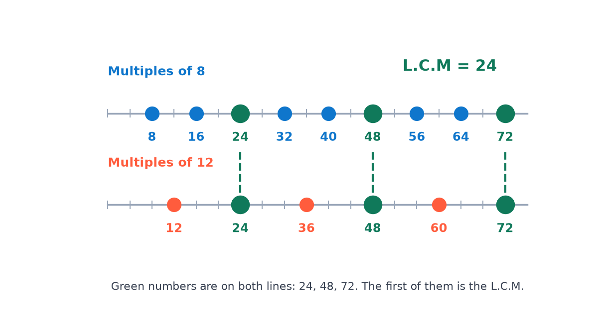 Two number lines from 0 to 72: dots at the multiples of 8 on the top line and multiples of 12 on the bottom; 24, 48 and 72 are green on both lines, and the LCM 24 is marked