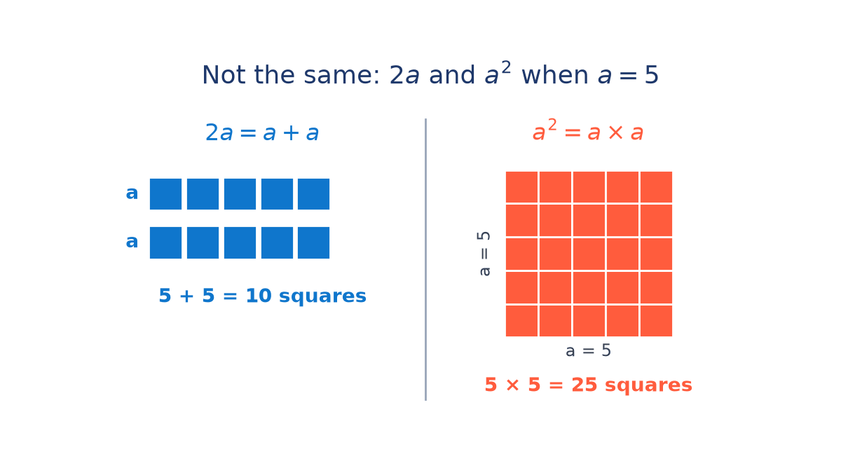 Left: two rows of five blue squares showing 2a = a + a = 10 when a = 5. Right: a five-by-five orange square showing a squared = a times a = 25.