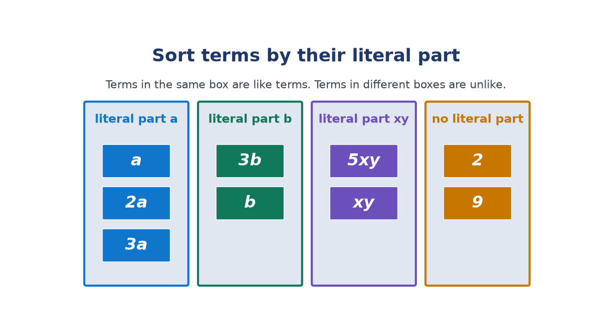 Four sorting boxes labelled literal part a, literal part b, literal part xy and no literal part, holding a, 2a, 3a; 3b, b; 5xy, xy; and 2, 9