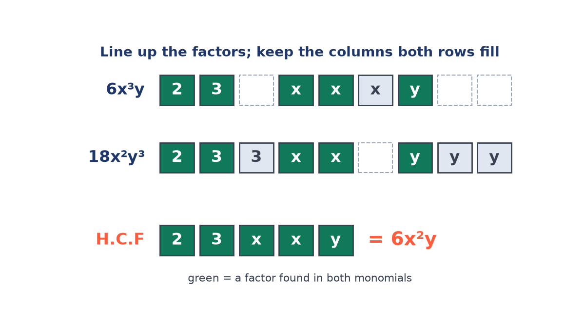 Factor boxes for 6x cubed y and 18x squared y cubed lined up in columns; the shared boxes 2, 3, x, x, y are green and multiply to the H.C.F 6x squared y.
