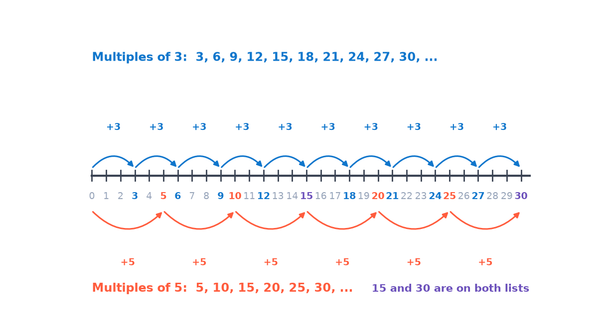 Number line from 0 to 30 with jumps of 3 above it landing on 3, 6, 9 up to 30, and jumps of 5 below it landing on 5, 10, 15 up to 30.
