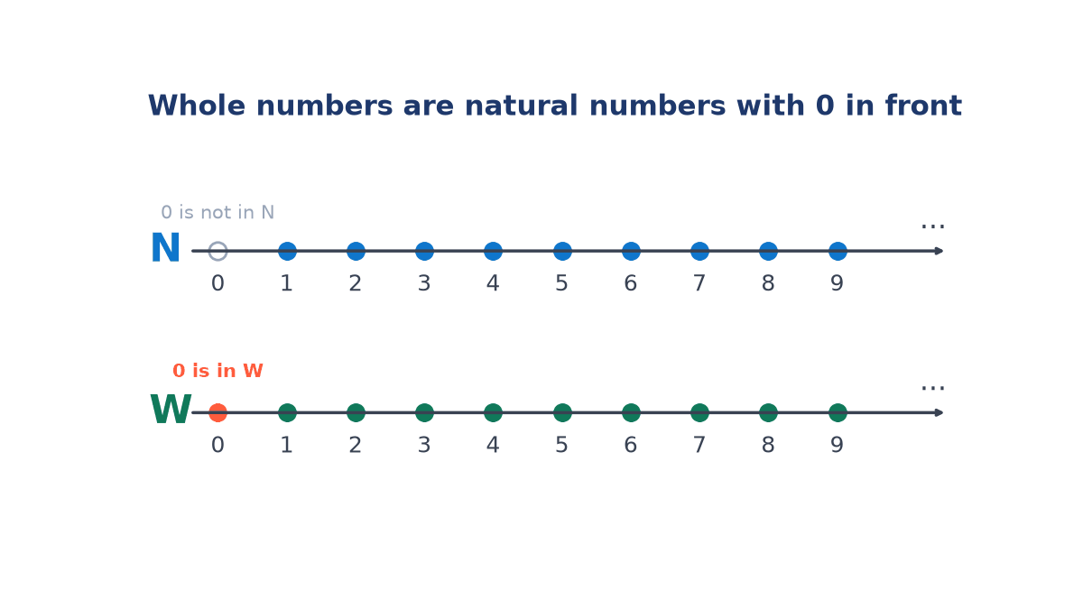 Two number lines from 0 to 9 with arrows: N has dots from 1 onward and an empty ring at 0, W has dots from 0 onward with 0 marked in red