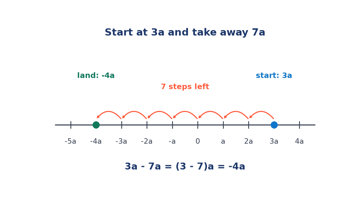 Number line marked -5a to 4a in steps of a, with seven red hops to the left from a blue dot at 3a to a green dot at -4a, showing 3a - 7a = (3 - 7)a = -4a