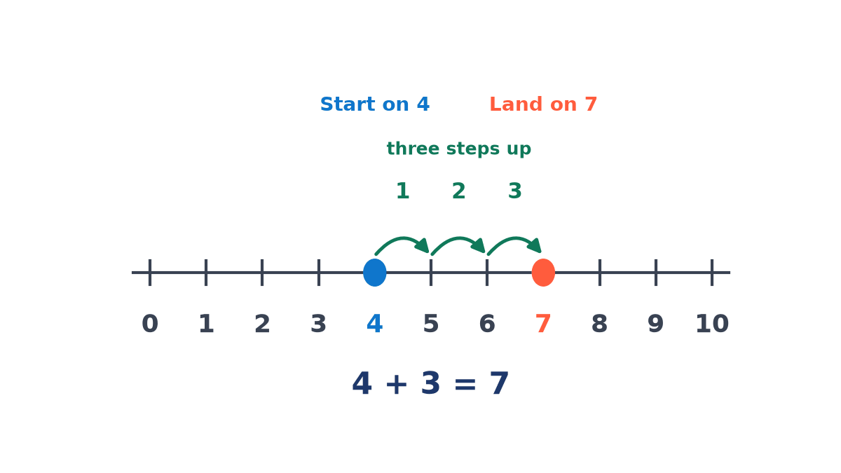 A number line from 0 to 10. A blue dot on 4, three green hops labelled 1, 2 and 3 land on an orange dot at 7, showing 4 + 3 = 7.