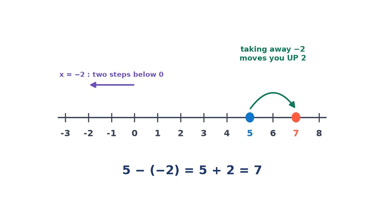Number line from −3 to 8. An arrow shows −2 as two steps below 0, and a green jump goes up from 5 to 7, showing 5 − (−2) = 5 + 2 = 7.