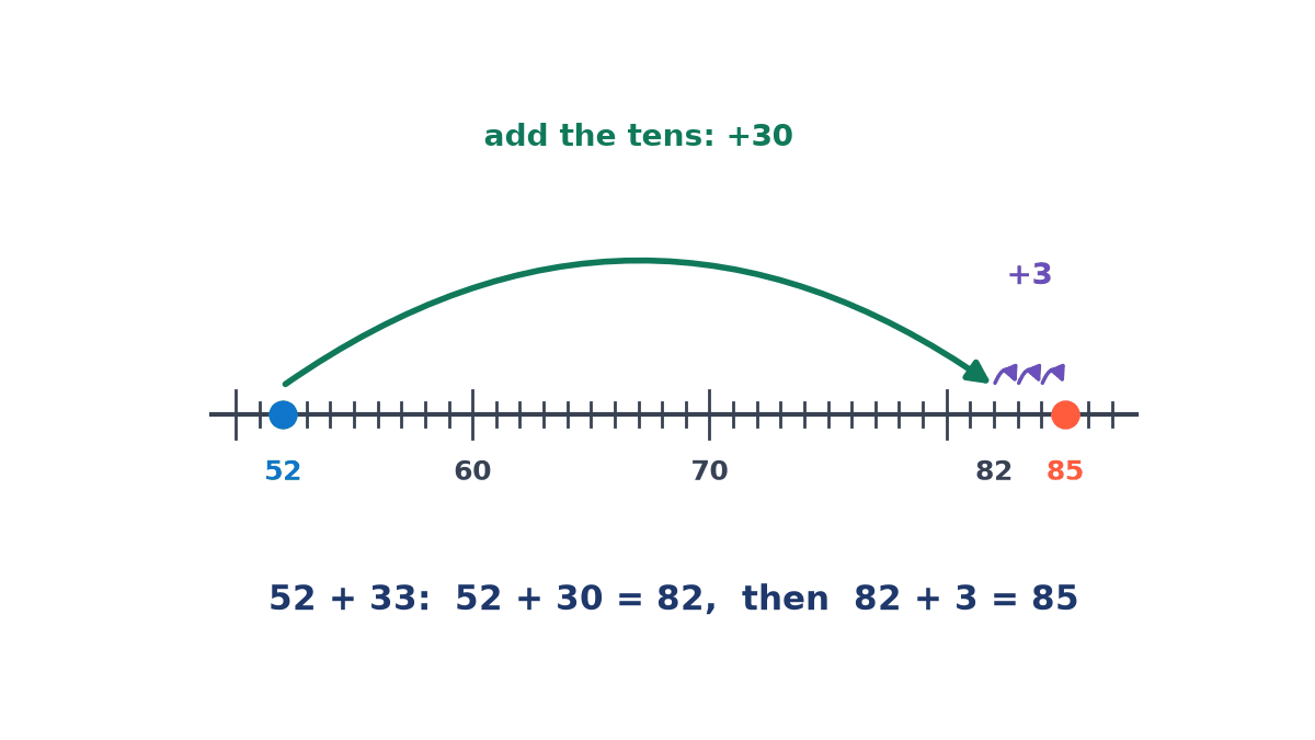 A number line from 50 to 87. A big green jump of 30 goes from 52 to 82, then three small purple hops go from 82 to 85, showing 52 + 33 = 85.