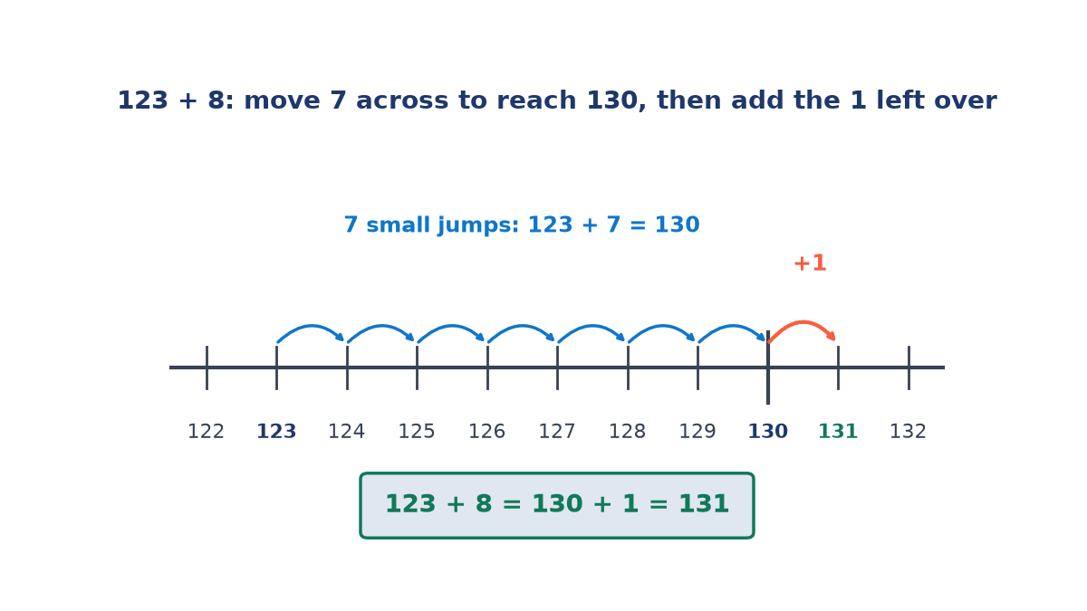Number line from 122 to 132 with seven blue jumps from 123 to 130 and one orange jump from 130 to 131, showing 123 + 8 = 130 + 1 = 131.