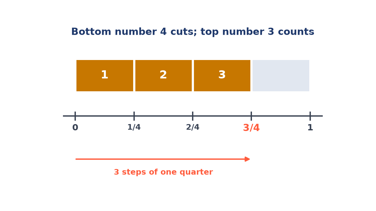 A bar over the number line from 0 to 1 cut into 4 equal pieces with 3 shaded and numbered, and an arrow of 3 quarter steps from 0 landing on 3/4.