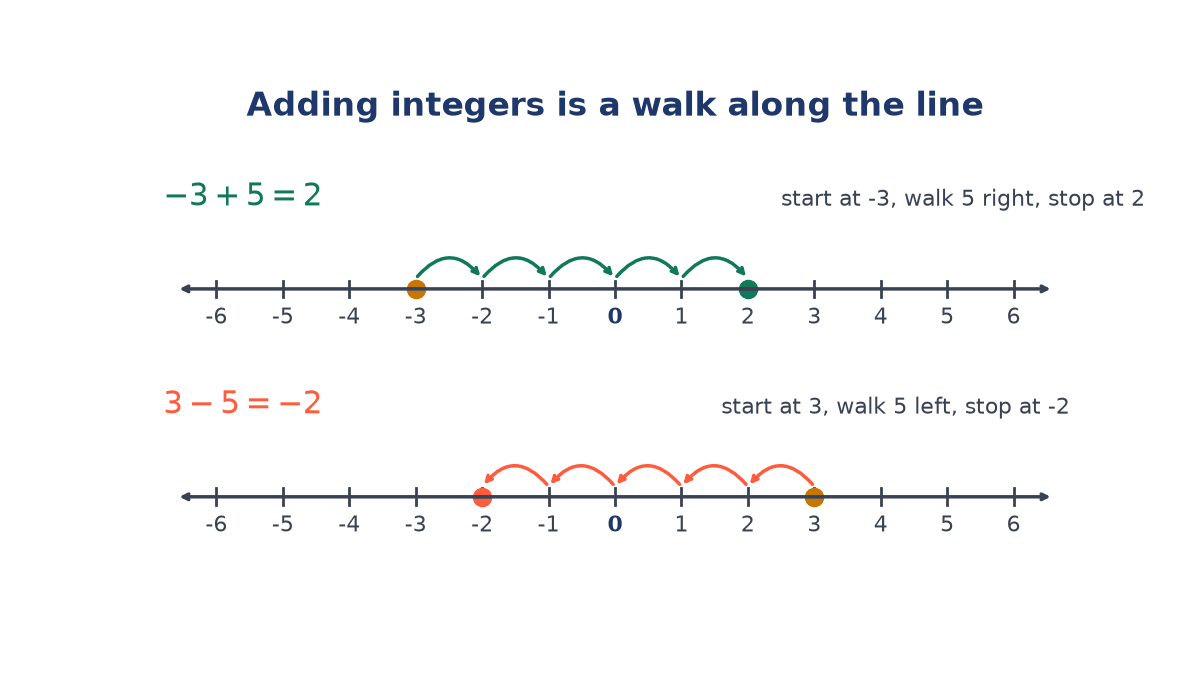 Two number lines from -6 to 6: one shows five hops right from -3 to 2 for -3 + 5; the other shows five hops left from 3 to -2 for 3 - 5.