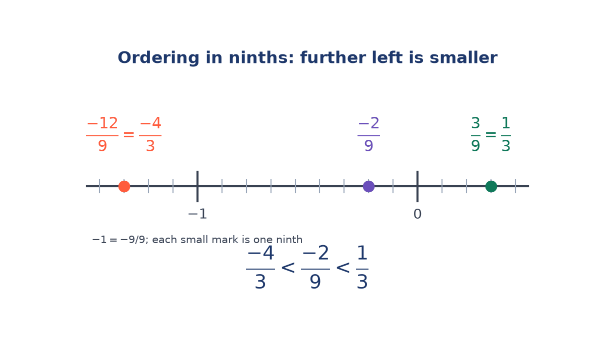 Number line marked in ninths from about minus 13 ninths to 4 ninths, with dots at -12/9 (equal to -4/3), -2/9 and 3/9 (equal to 1/3), showing -4/3 less than -2/9 less than 1/3.