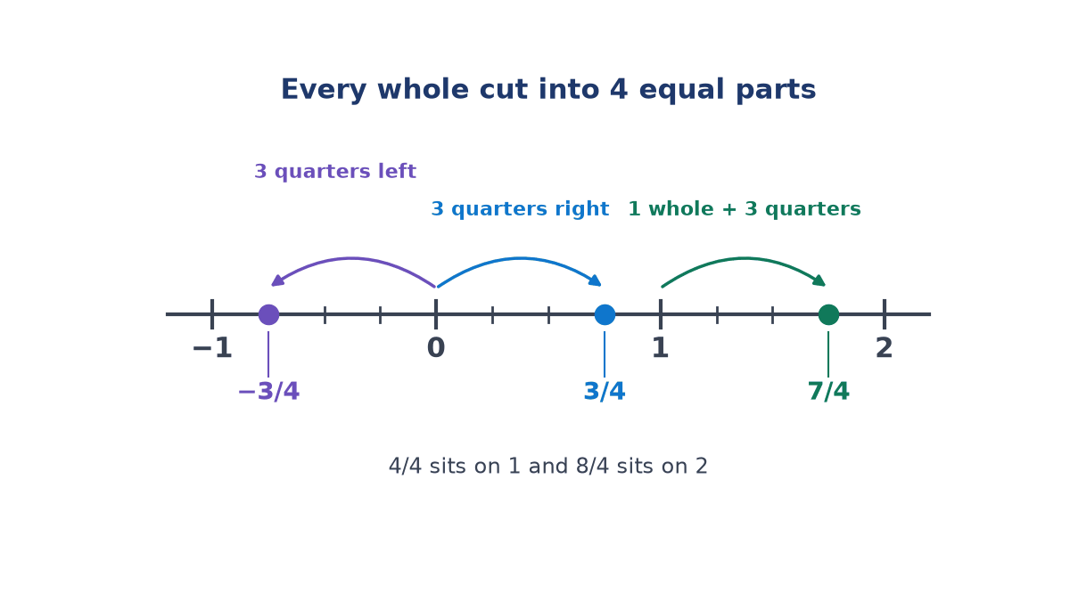 Number line from minus 1 to 2 with every whole cut into quarters, dots at minus 3/4, 3/4 and 7/4, and arrows showing 3 quarters left, 3 quarters right, and 1 whole plus 3 quarters.