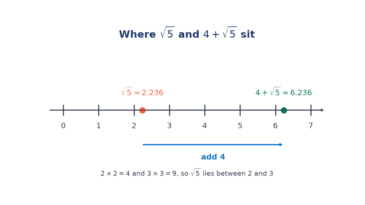 Number line from 0 to 7 marking root 5 at about 2.236, between 2 and 3, and 4 plus root 5 at about 6.236, with an arrow showing add 4.