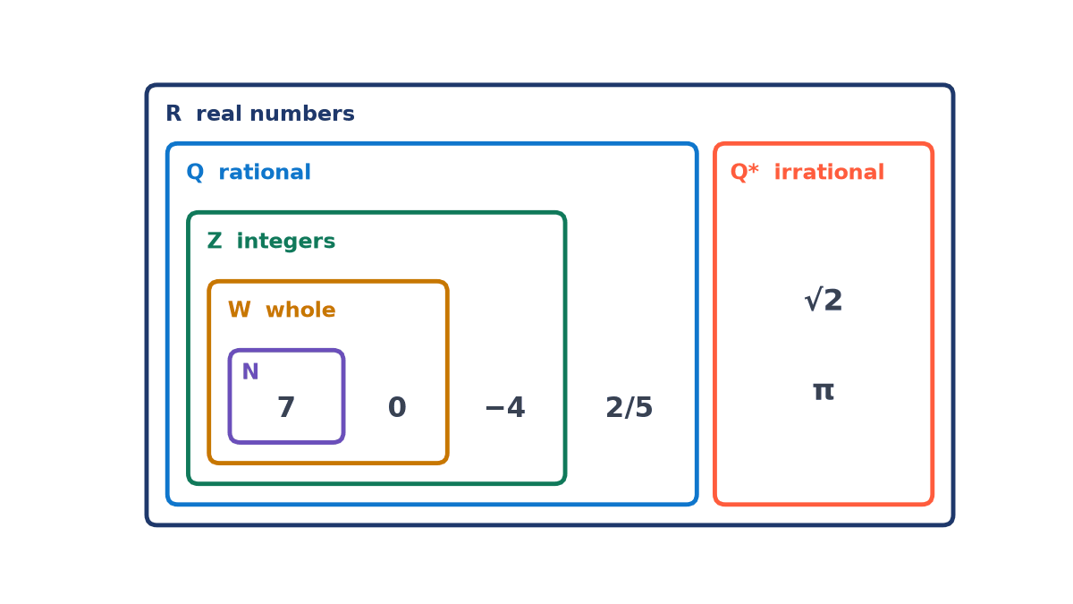 Nested boxes: N holding 7 inside W holding 0, inside Z holding −4, inside Q holding 2/5; a separate box Q* holds √2 and π; all sit inside R.