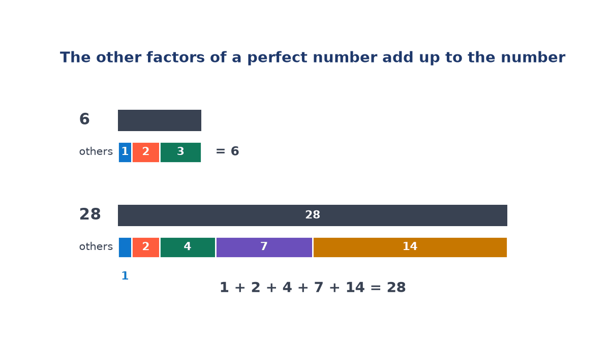 Bar diagram: a bar of length 6 matched by bars 1, 2 and 3 laid end to end, and a bar of length 28 matched by bars 1, 2, 4, 7 and 14.