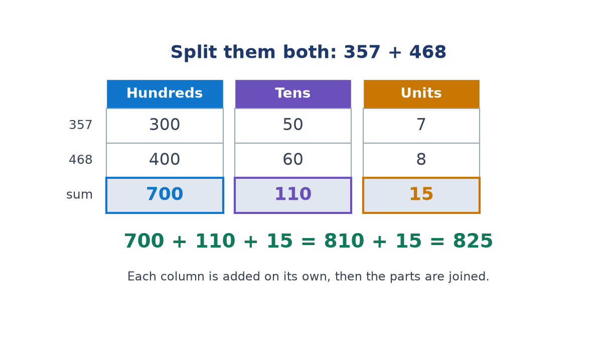 Place-value chart for 357 + 468: hundreds 300 + 400 = 700, tens 50 + 60 = 110, units 7 + 8 = 15, and then 700 + 110 + 15 = 825.