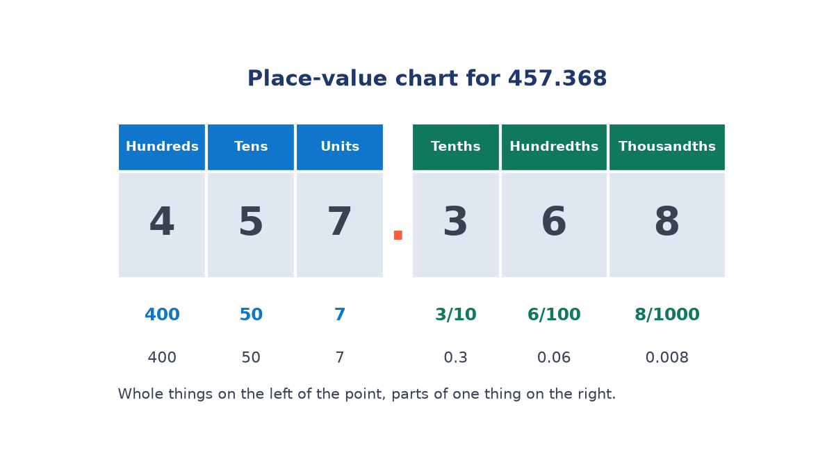 Place-value chart for 457.368: hundreds 4, tens 5, units 7, then the point, then tenths 3, hundredths 6, thousandths 8, with each digit worth written underneath.