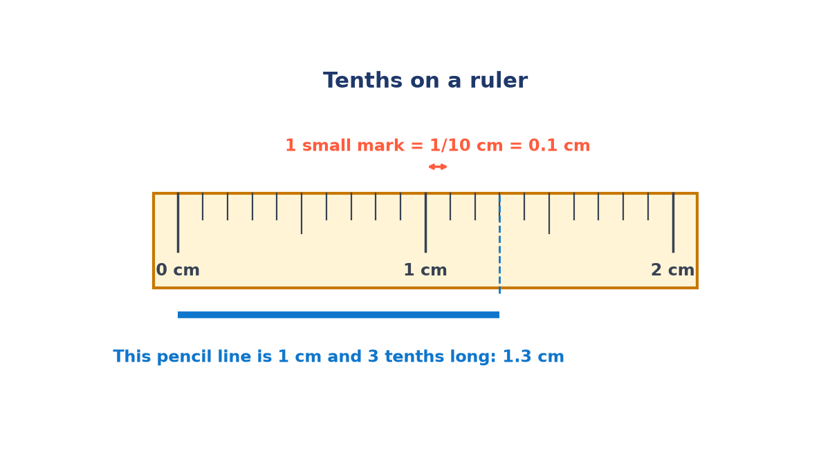 A ruler from 0 cm to 2 cm with each centimetre split into ten small marks of 0.1 cm, and a pencil line under it that is 1.3 cm long.