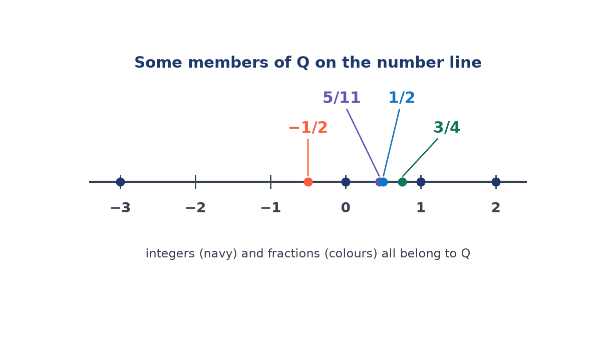 Number line from -3 to 2 with dots at -3, 0, 1 and 2 and labelled fractions -1/2, 5/11, 1/2 and 3/4 placed between the integers.