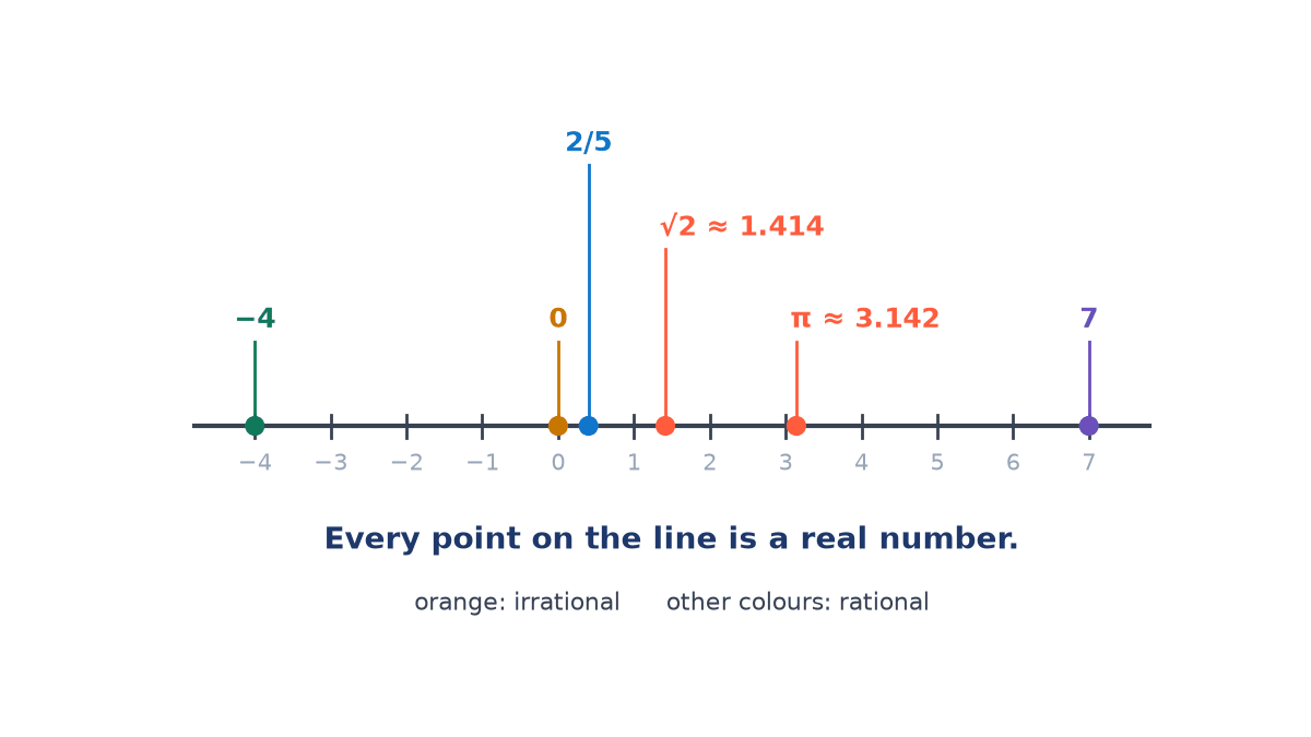 A real number line from −4 to 7 with points marked at −4, 0, 2/5, √2 ≈ 1.414, π ≈ 3.142 and 7; the irrational ones are orange.