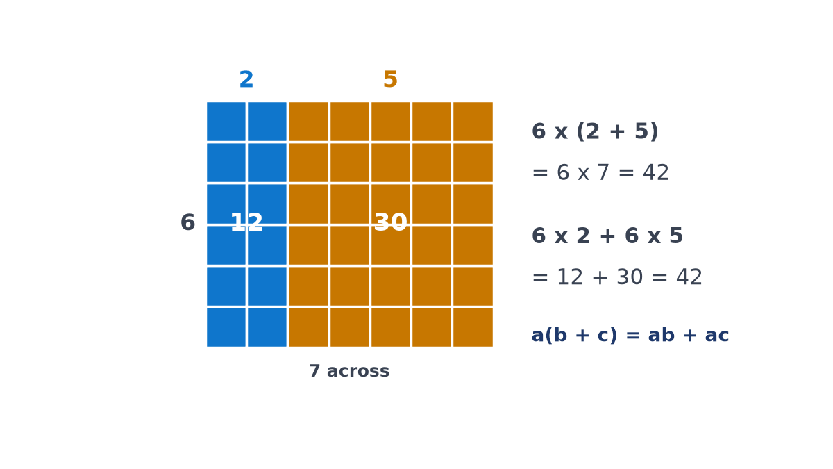 A 6 by 7 grid split into a 6 by 2 blue block worth 12 and a 6 by 5 orange block worth 30, beside 6 x (2 + 5) = 6 x 7 = 42 and 6 x 2 + 6 x 5 = 12 + 30 = 42.