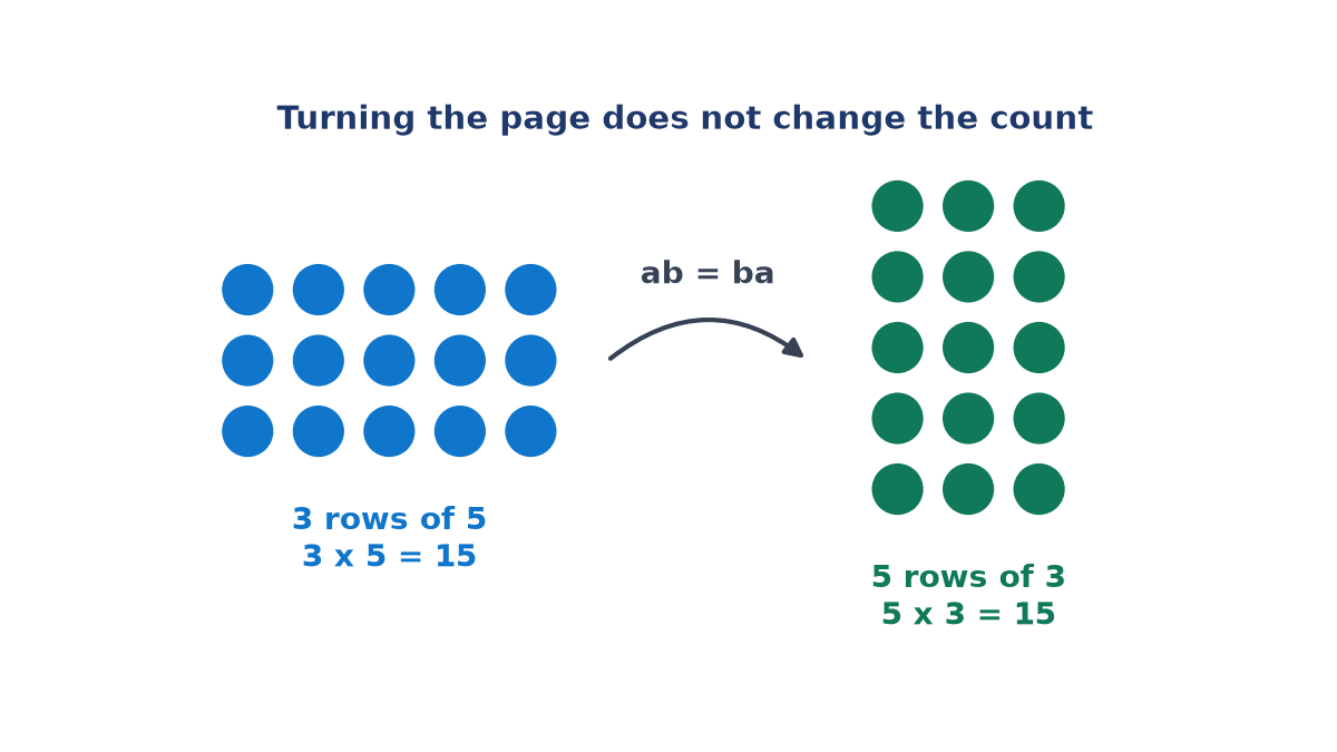 Fifteen blue dots in 3 rows of 5 and fifteen green dots in 5 rows of 3, joined by an arrow labelled ab = ba, showing that 3 x 5 and 5 x 3 are both 15.