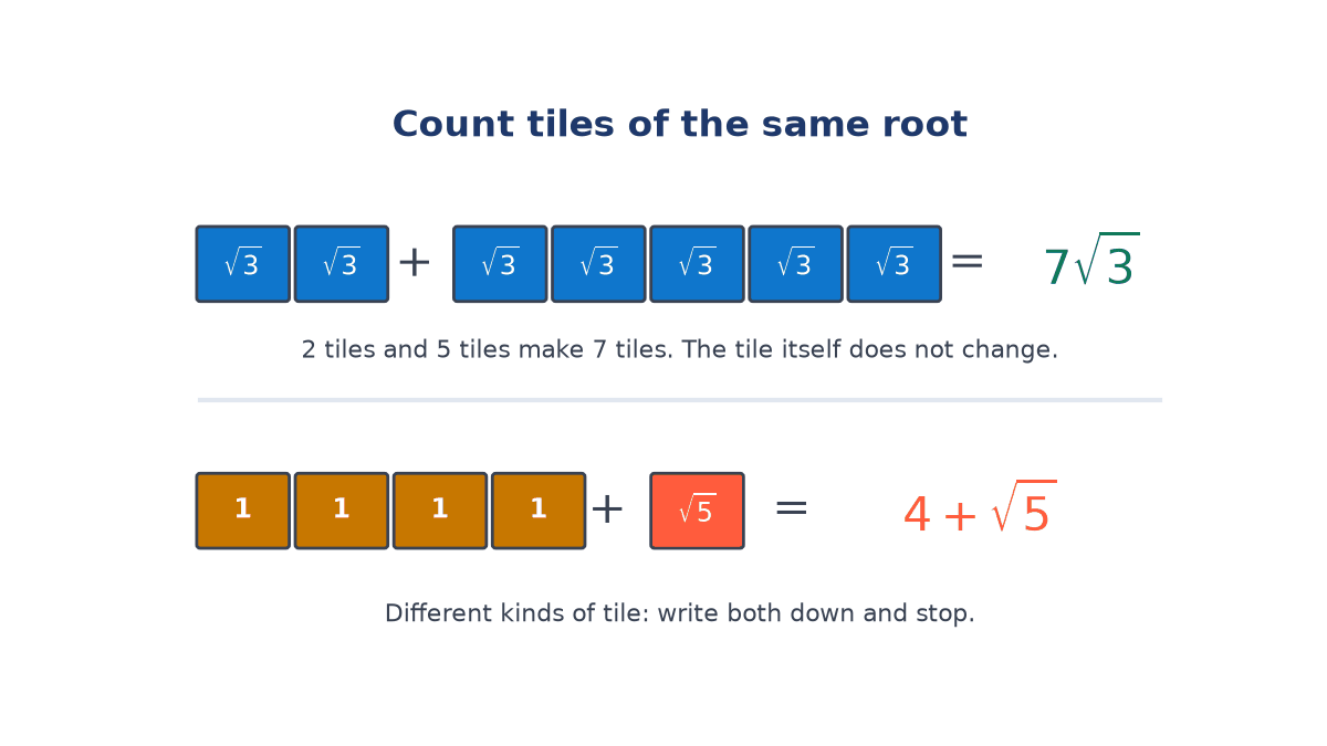 Two root 3 tiles plus five root 3 tiles make seven root 3; below, four unit tiles plus one root 5 tile stay written as 4 plus root 5.