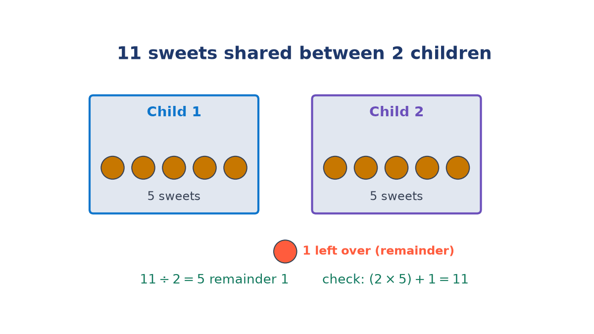 Eleven sweets shared between two children: each child's box holds five sweets and one red sweet is left over as the remainder, with the check (2 x 5) + 1 = 11.