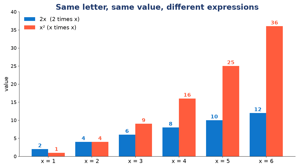 Bar chart comparing 2x and x squared for x = 1 to 6: 2 and 1, 4 and 4, 6 and 9, 8 and 16, 10 and 25, 12 and 36.