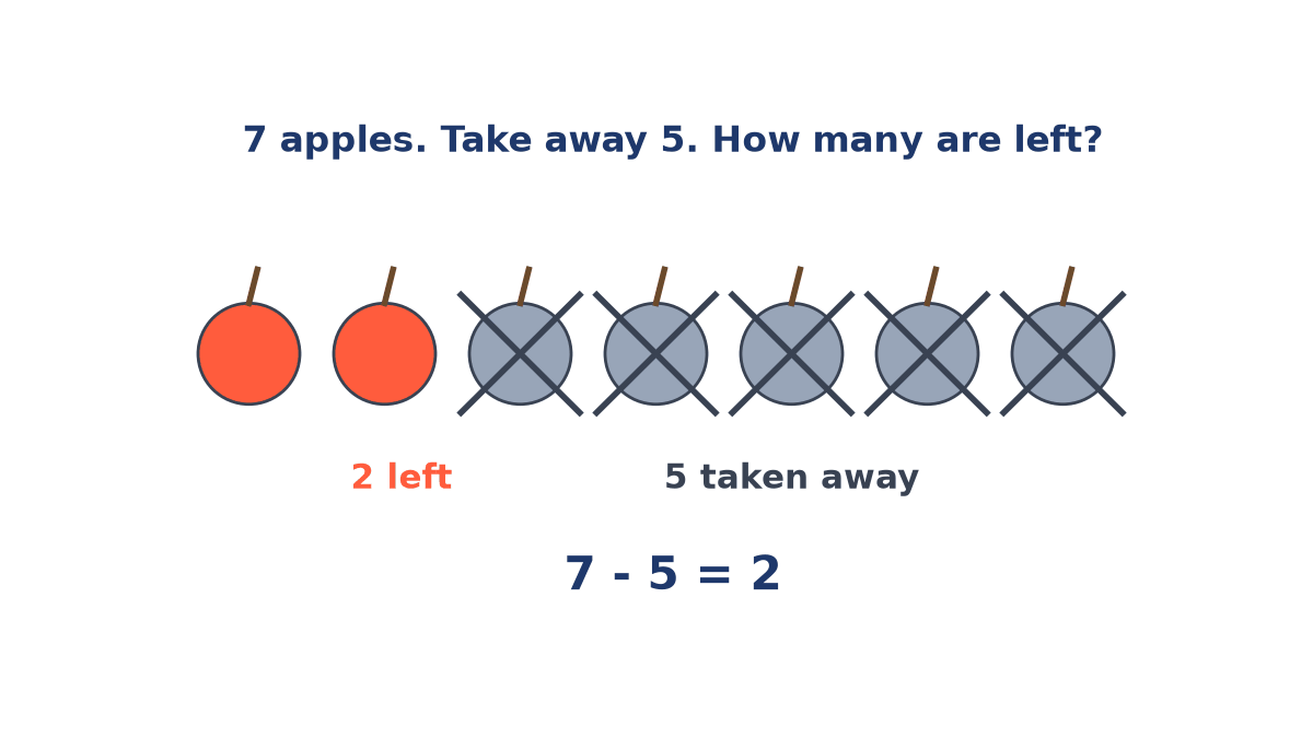 Seven apples in a row: two red apples on the left and five grey apples crossed out, with the labels 2 left, 5 taken away and 7 - 5 = 2