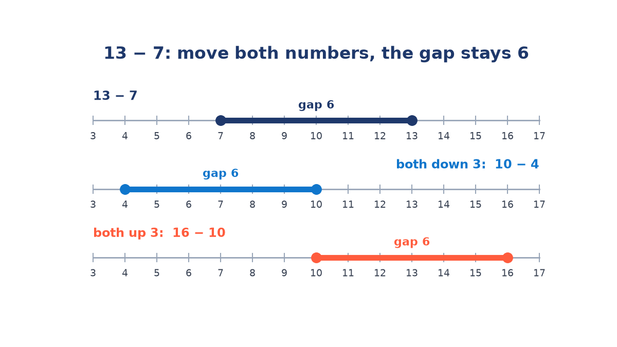 Three number lines from 3 to 17: a bar from 7 to 13, a bar from 4 to 10, and a bar from 10 to 16, each labelled gap 6, showing 13 - 7 = 10 - 4 = 16 - 10.
