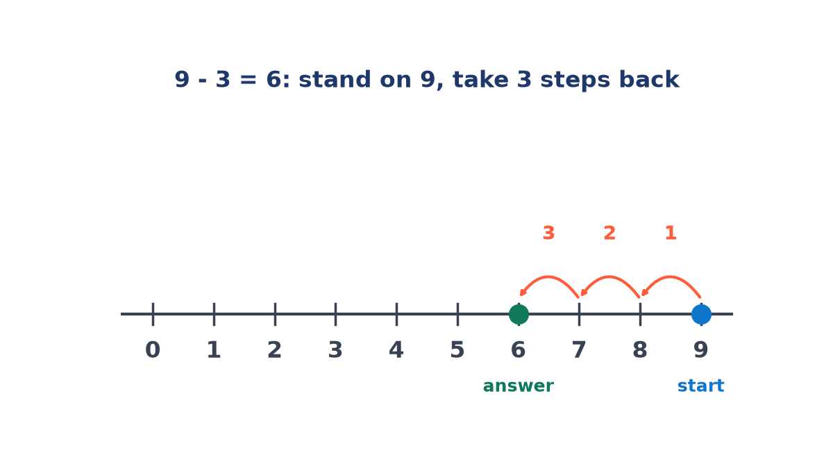 Number line from 0 to 9 with a blue dot on 9, three red backward hops to 8, 7 and 6, and a green dot on 6 marked answer