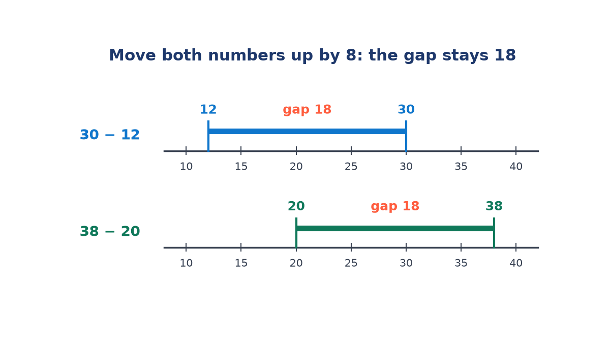 Two number lines from 10 to 40: a bar from 12 to 30 and a bar from 20 to 38, each marked gap 18, showing 30 - 12 and 38 - 20 give the same answer.