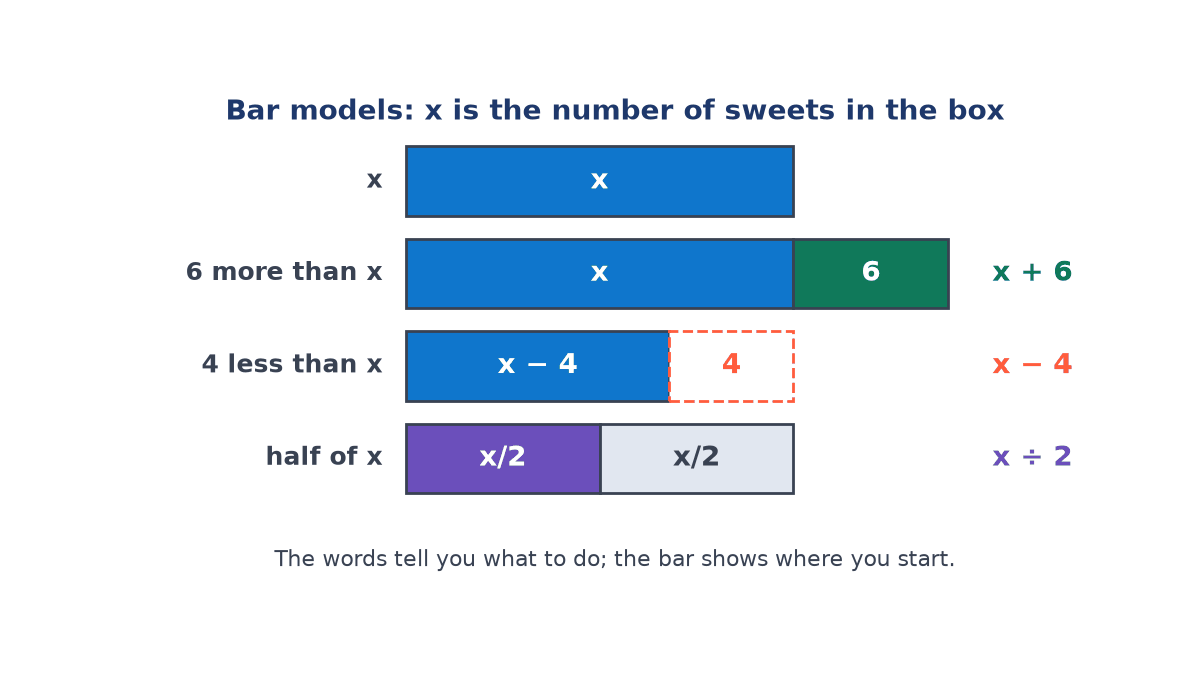 Four bar models for a box of x sweets: a bar x, the same bar with 6 added for x + 6, a bar with 4 cut off for x - 4, and a bar split in two halves for x divided by 2.
