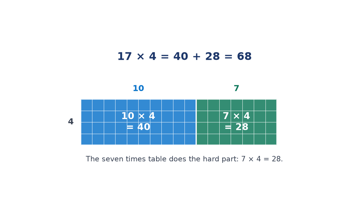 A rectangle 17 squares long and 4 squares high, split into a blue part 10 by 4 labelled 40 and a green part 7 by 4 labelled 28, showing 17 times 4 equals 68